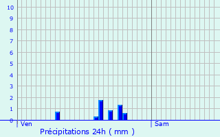 Graphique des précipitations prvues pour Meythet