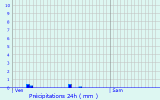 Graphique des précipitations prvues pour Saint-Bonnet-de-Mure