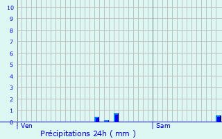 Graphique des précipitations prvues pour La Tour-de-Salvagny