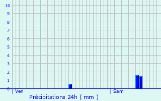 Graphique des précipitations prvues pour Pomport