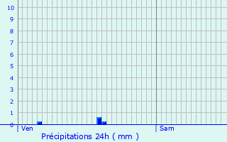 Graphique des précipitations prvues pour Nojals-et-Clotte