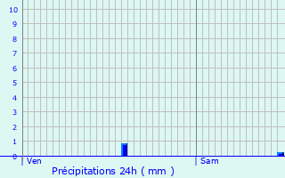 Graphique des précipitations prvues pour Salignac-de-Mirambeau