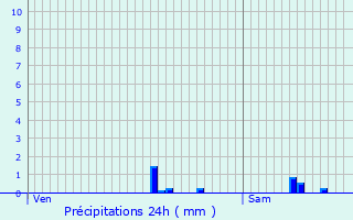 Graphique des précipitations prvues pour Sorbiers