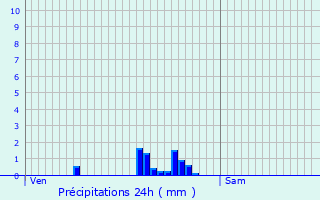 Graphique des précipitations prvues pour Cognin