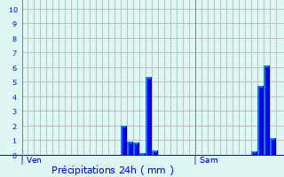 Graphique des précipitations prvues pour Saint-Pierre-de-Chandieu