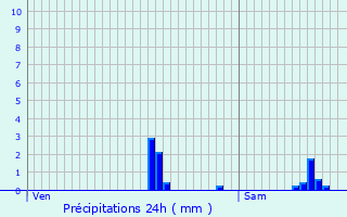 Graphique des précipitations prvues pour Brillon