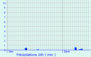 Graphique des précipitations prvues pour Eschette