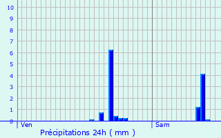Graphique des précipitations prvues pour Saint-Hand