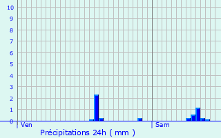 Graphique des précipitations prvues pour Samon