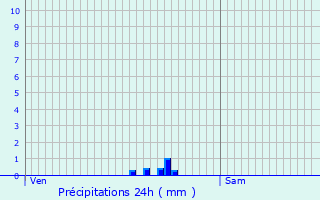 Graphique des précipitations prvues pour Amont-et-Effreney