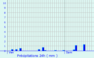 Graphique des précipitations prvues pour Saint-Sulpice-les-Champs