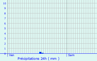 Graphique des précipitations prvues pour Trlissac