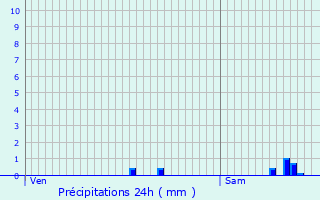 Graphique des précipitations prvues pour Corcelles-les-Arts
