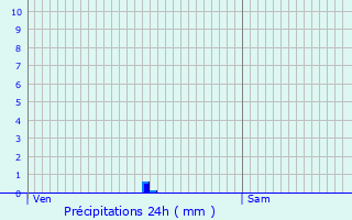 Graphique des précipitations prvues pour Pineuilh