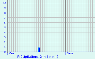 Graphique des précipitations prvues pour Sainte-Eulalie-d