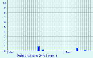 Graphique des précipitations prvues pour Bujaleuf