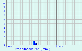 Graphique des précipitations prvues pour Sommercourt