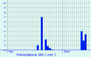Graphique des précipitations prvues pour Chazelles-sur-Lyon