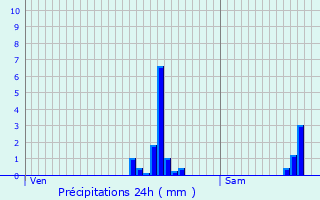 Graphique des précipitations prvues pour Saint-Martin-en-Haut