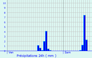 Graphique des précipitations prvues pour Saint-Chamond