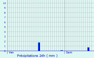 Graphique des précipitations prvues pour Saint-Rmy