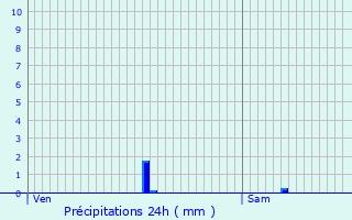 Graphique des précipitations prvues pour La Chapelle-Grsignac