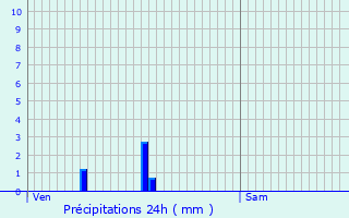 Graphique des précipitations prvues pour Martelange