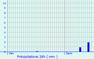 Graphique des précipitations prvues pour Vitry-ls-Nogent