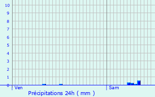 Graphique des précipitations prvues pour Lannen