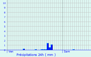 Graphique des précipitations prvues pour Vtraz-Monthoux