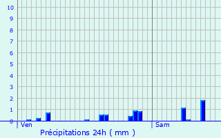 Graphique des précipitations prvues pour Saint-Maixant