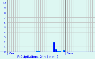 Graphique des précipitations prvues pour Concriers