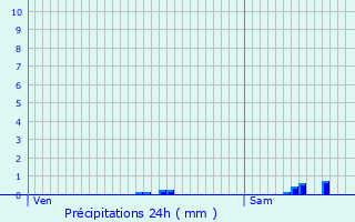 Graphique des précipitations prvues pour Moulin-Neuf