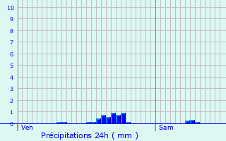 Graphique des précipitations prvues pour Aigleville