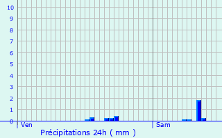 Graphique des précipitations prvues pour Corpeau