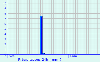Graphique des précipitations prvues pour Nieul-sur-Mer