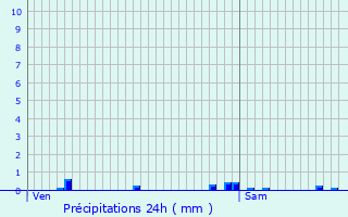 Graphique des précipitations prvues pour Prassay