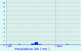 Graphique des précipitations prvues pour Hectomare