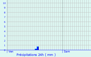 Graphique des précipitations prvues pour Montagnac-d
