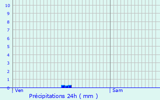 Graphique des précipitations prvues pour Saint-Antoine-de-Breuilh