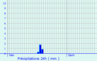 Graphique des précipitations prvues pour Saulx
