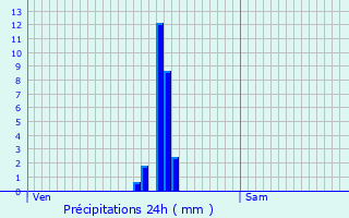 Graphique des précipitations prvues pour Avricourt