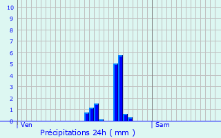 Graphique des précipitations prvues pour Bourg-de-Page