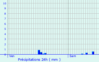 Graphique des précipitations prvues pour Sainte-Anne-Saint-Priest