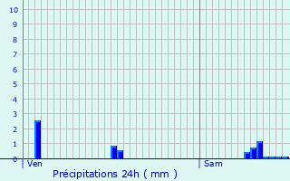 Graphique des précipitations prvues pour Sainte-Marie-aux-Chnes