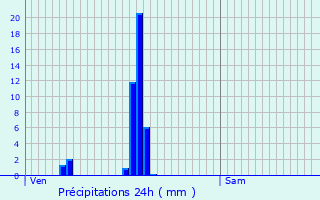 Graphique des précipitations prvues pour Saint-Aubin