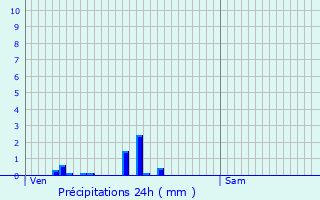 Graphique des précipitations prvues pour Saint-Antoine-l