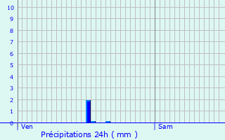 Graphique des précipitations prvues pour Chambry