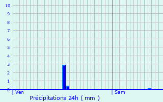 Graphique des précipitations prvues pour Thol-ls-Millires