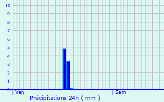 Graphique des précipitations prvues pour Vignes-la-Cte